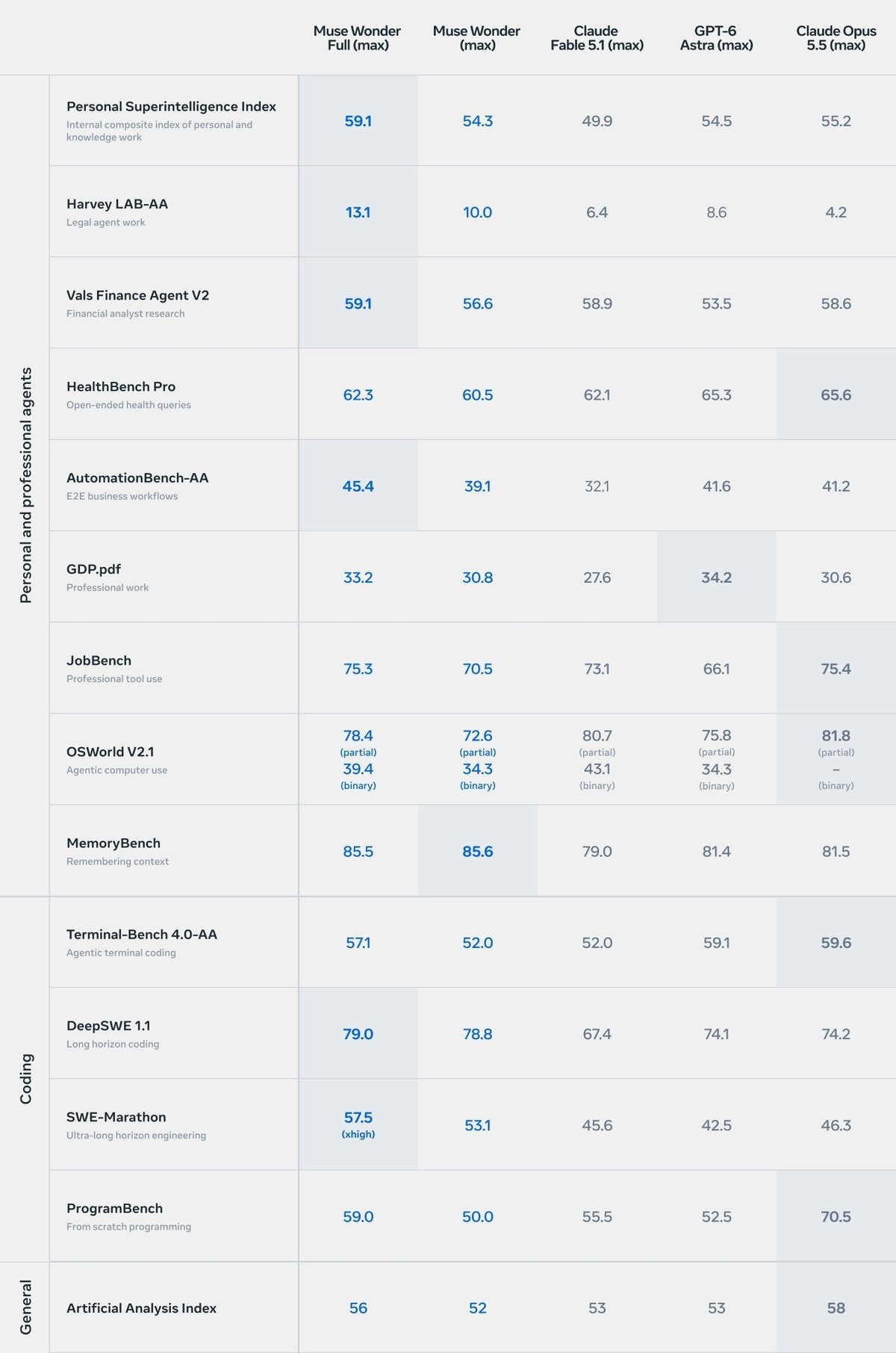 Benchmark scores comparing five AI language models across various tasks and categories, displayed in a table format